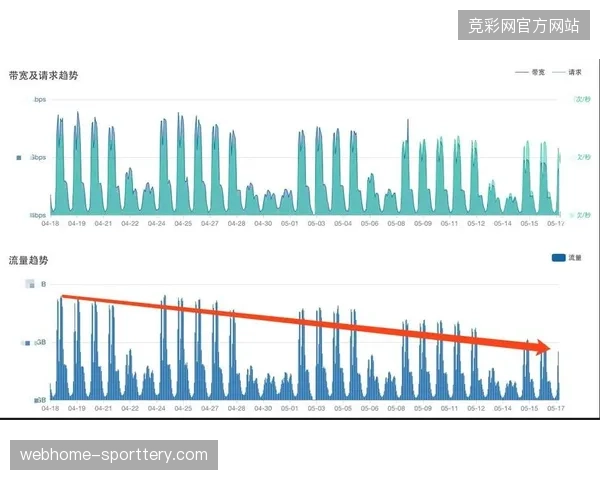数据中心处理带宽较上一周期提升140%以应对极端流量冲击